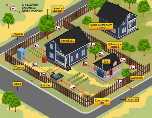 Правила размещения посадки дома на земельном участке. Отступ построек и сооружений от ограды своего участка